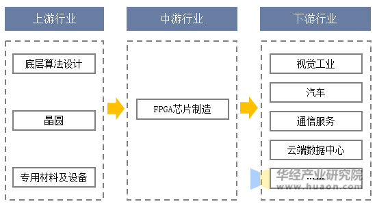 2025年中国FPGA芯片行业分类对比、产业链及下游应用分布