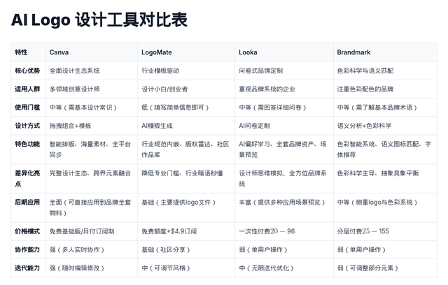 用AI设计Logo，如何让小白也能轻松玩转专业设计？
