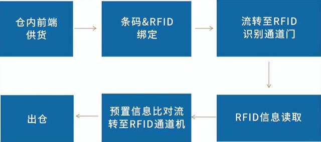 快递行业实现RFID技术自动化分拣解决方案