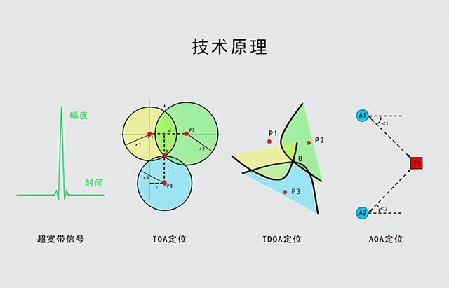 蓝牙定位与 UWB 定位：差异大揭秘