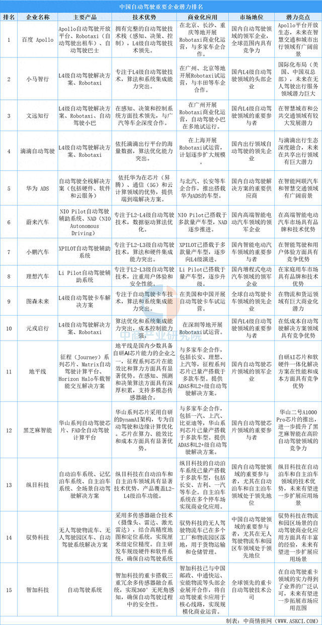 2025年中国自动驾驶重要企业潜力排名（图）