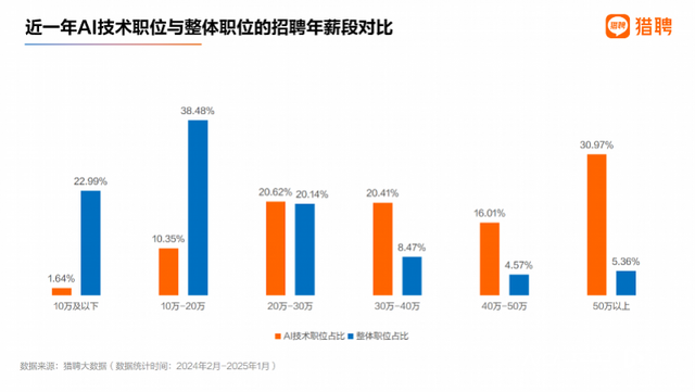 AI人才报告：超50万年薪职位AI占三成，长三角需求最大