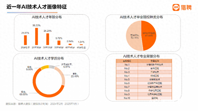 AI人才报告：超50万年薪职位AI占三成，长三角需求最大