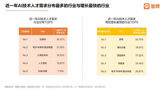 AI人才报告：超50万年薪职位AI占三成，长三角需求最大