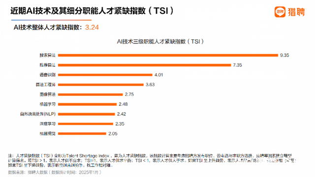 AI人才报告：超50万年薪职位AI占三成，长三角需求最大