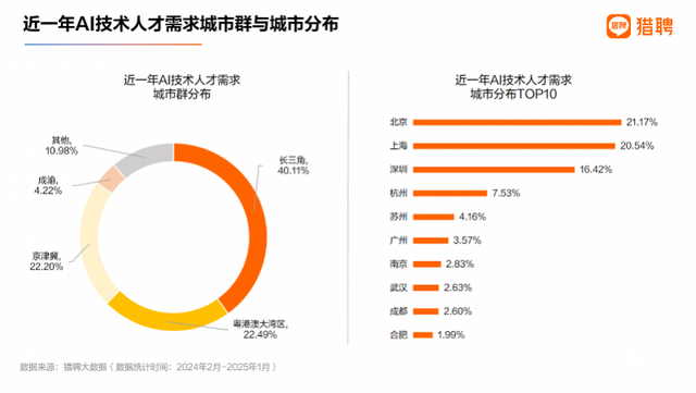 AI人才报告：超50万年薪职位AI占三成，长三角需求最大