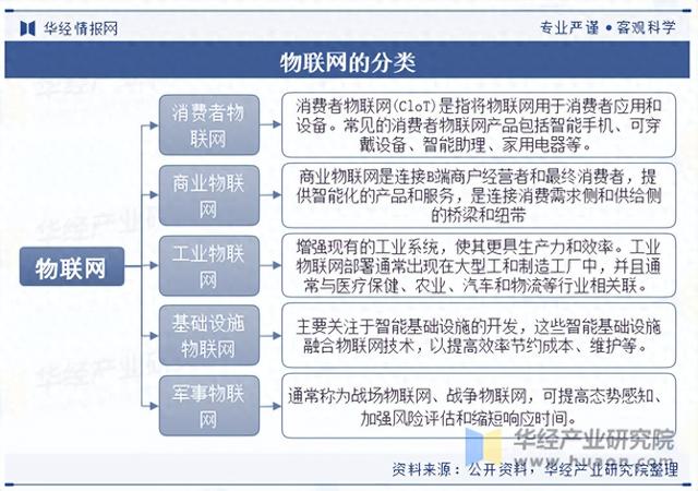 2025年中国物联网行业分类情况、相关政策及下游应用分析
