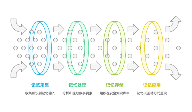 AI+产品设计：用对话AI守护正在消失的家族记忆