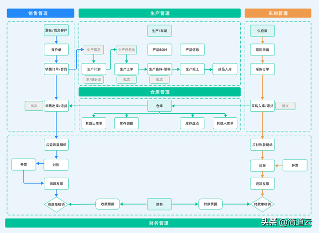 智能制造常见系统:ERP、MES、WMS、SCM、PLM、APS,你都了解吗?