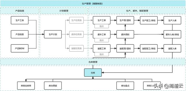 智能制造常见系统:ERP、MES、WMS、SCM、PLM、APS,你都了解吗?