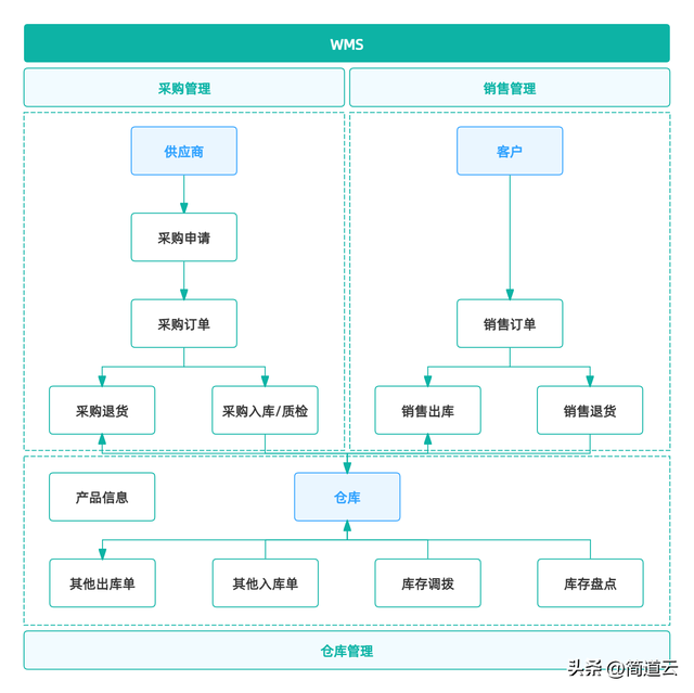 智能制造常见系统:ERP、MES、WMS、SCM、PLM、APS,你都了解吗?