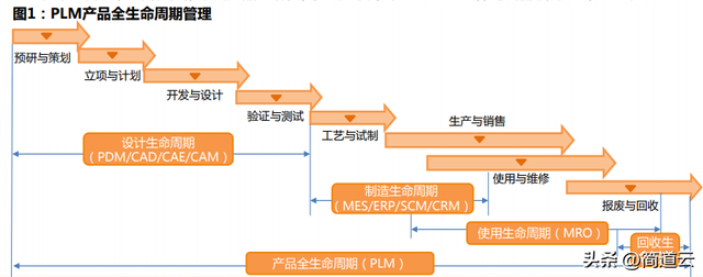 智能制造常见系统:ERP、MES、WMS、SCM、PLM、APS,你都了解吗?