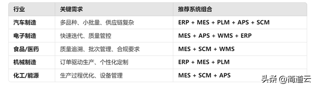智能制造常见系统:ERP、MES、WMS、SCM、PLM、APS,你都了解吗?