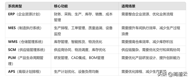 智能制造常见系统:ERP、MES、WMS、SCM、PLM、APS,你都了解吗?