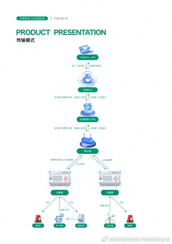 物联网在环保电量监测（分表计电、工况用电）中的实际应用