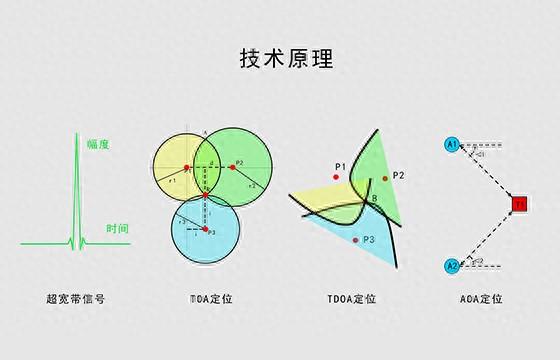 学习 UWB 定位算法需要掌握哪些知识？
