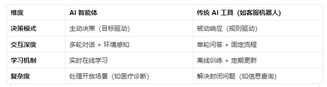 Manus爆火，详解什么是AI智能体