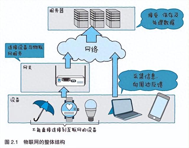 物联网基础知识：从入门到应用