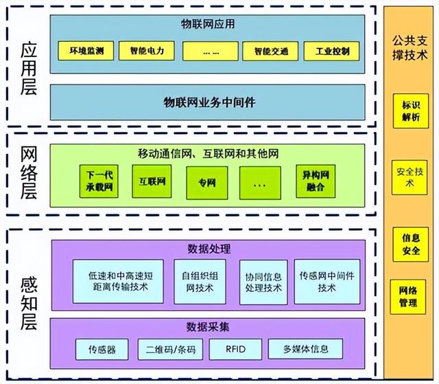 物联网基础知识：从入门到应用