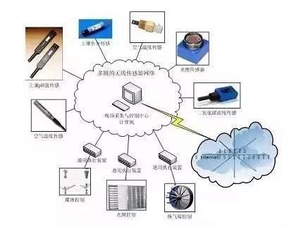 物联网基础知识：从入门到应用