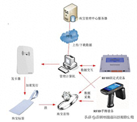 RFID珠宝管理解决方案