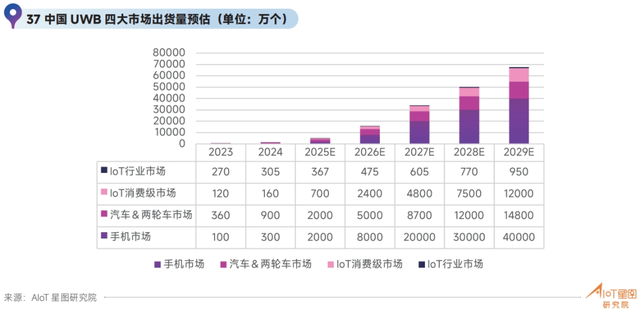 近2亿元！UWB芯片企业完成大额融资