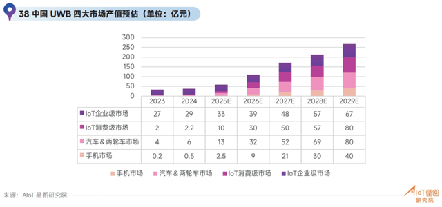 近2亿元！UWB芯片企业完成大额融资