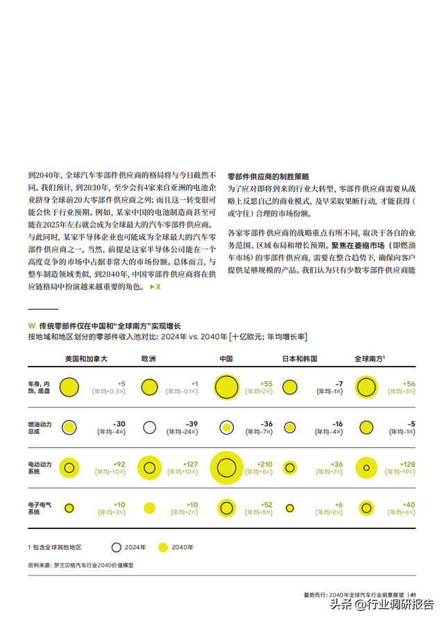 2040年全球汽车行业前景展望：自动驾驶、AI、大数据、智能与电动